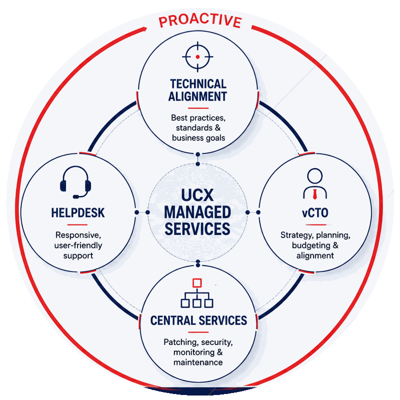 UCX proactive IT management model showing Technical Alignment, Helpdesk, vCTO, and Central Services around UCX Managed Services